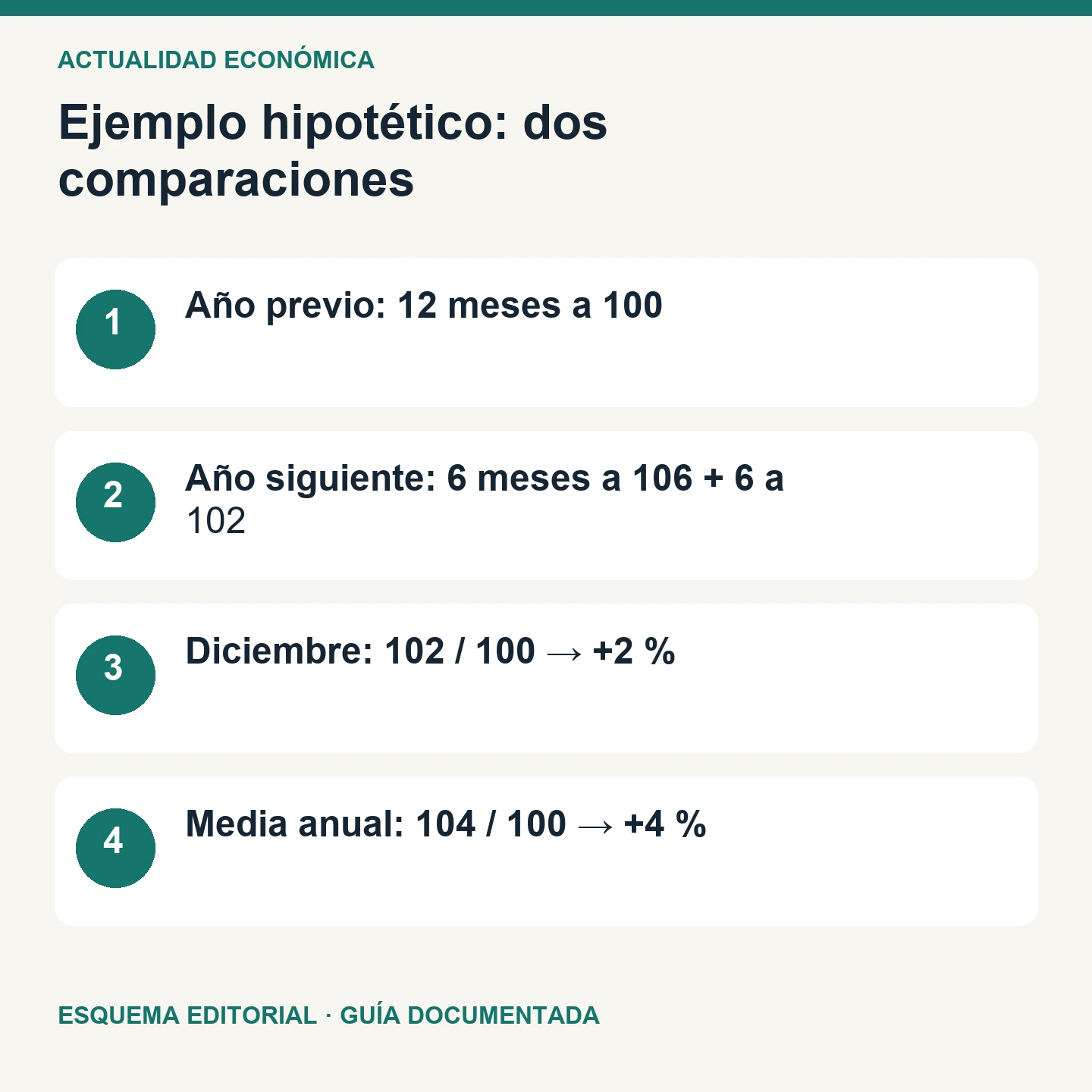 Ejemplo hipotético: dos comparaciones. Esquema editorial de cuatro comprobaciones.