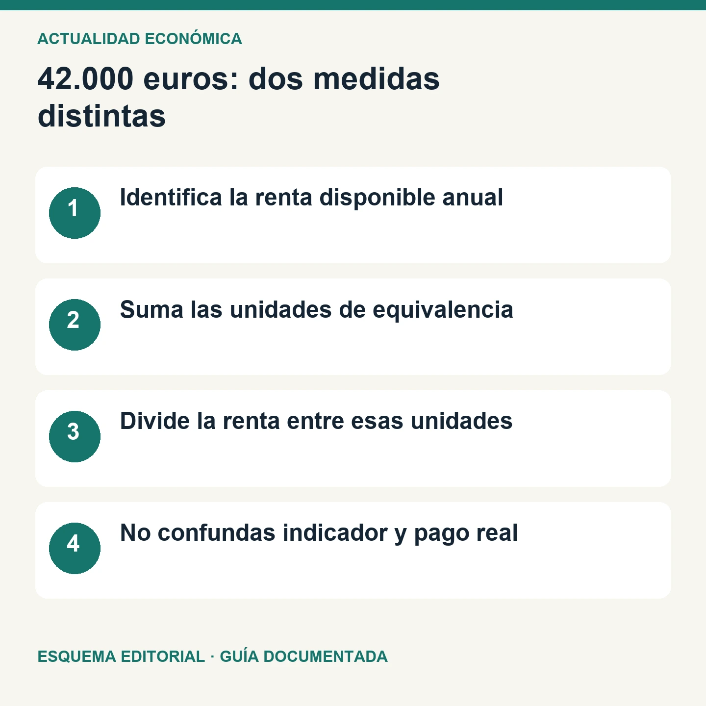 42.000 euros: dos medidas distintas. Esquema editorial de cuatro comprobaciones.