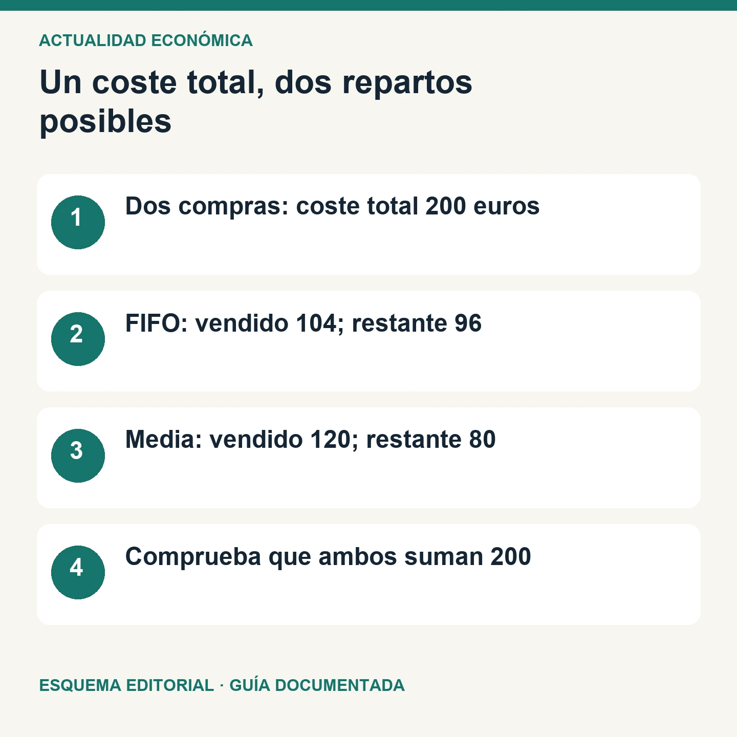 Un coste total, dos repartos posibles. Esquema editorial de cuatro comprobaciones.